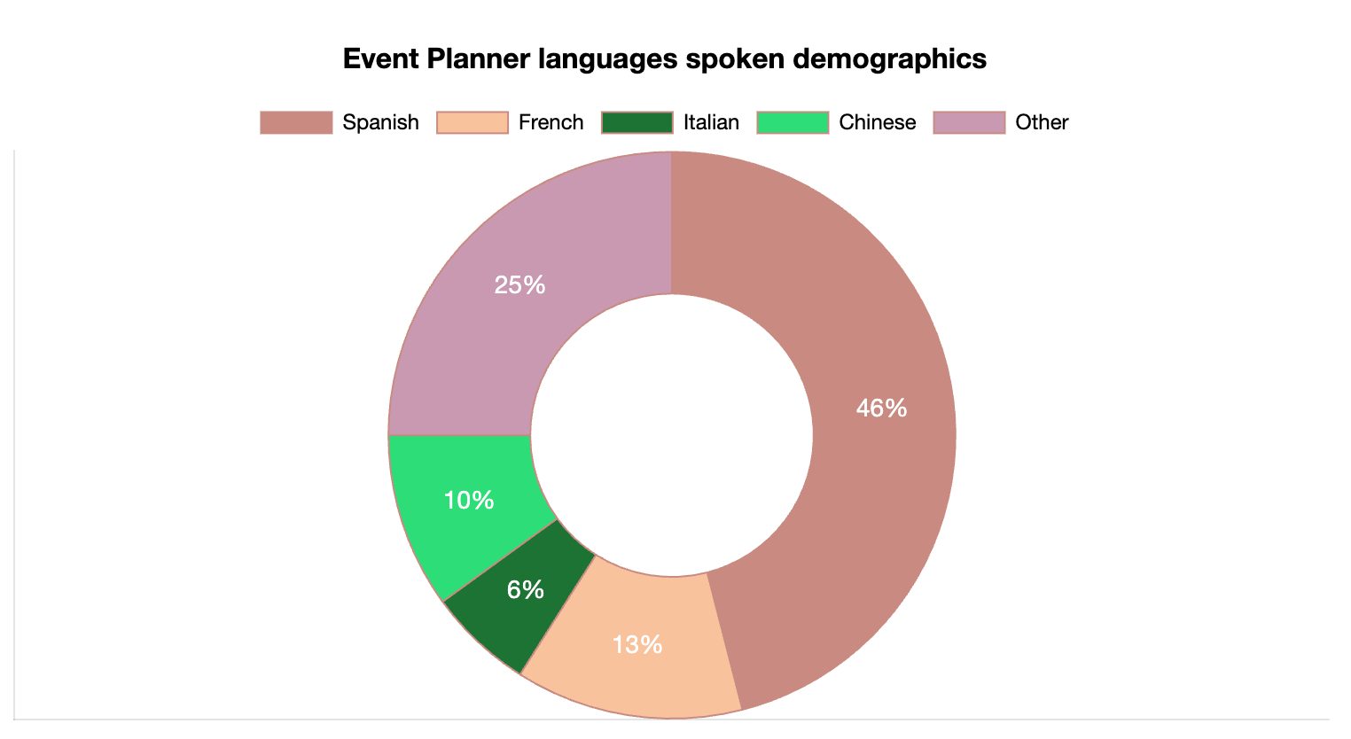Event Planner Languages Spoken 